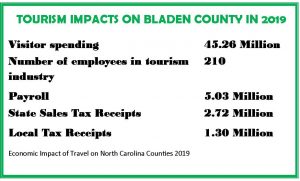 Infographic on 2019 Economic Impact of Tourism