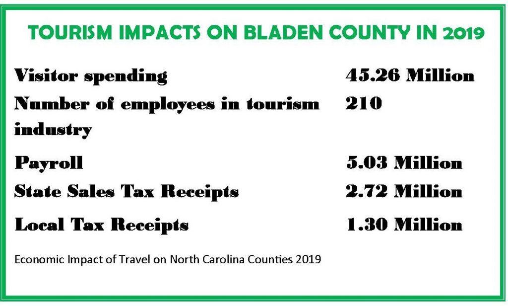 north carolina tourism statistics